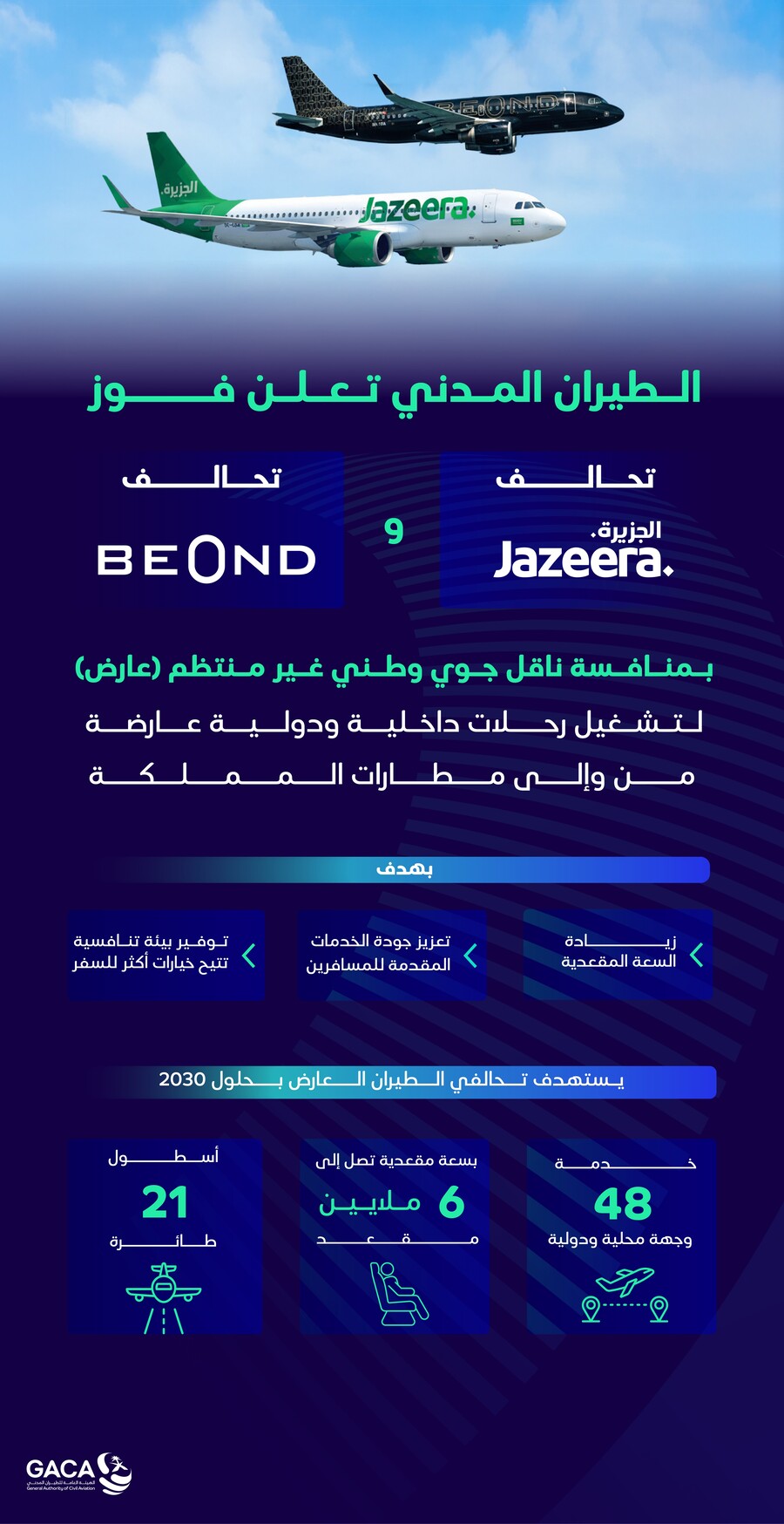 هيئة الطيران المدني تعلن الفائزين بمنافسة ناقل جوي وطني (عارض)