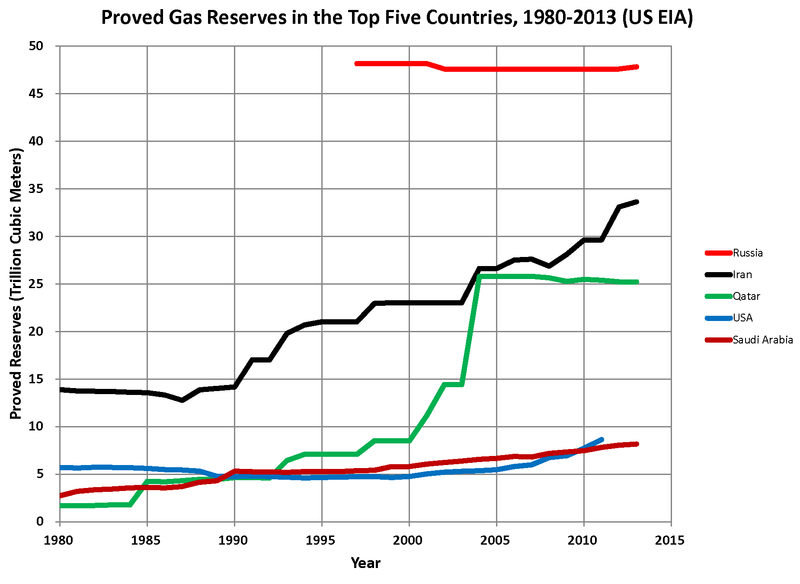 800px-Gas_Reserves_-_Top_5_Countries.png