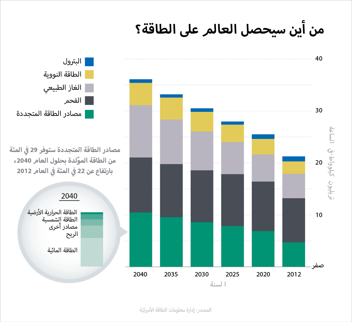 https://share.america.gov/wp-content/uploads/2017/02/World-Energy_Arabic.jpg