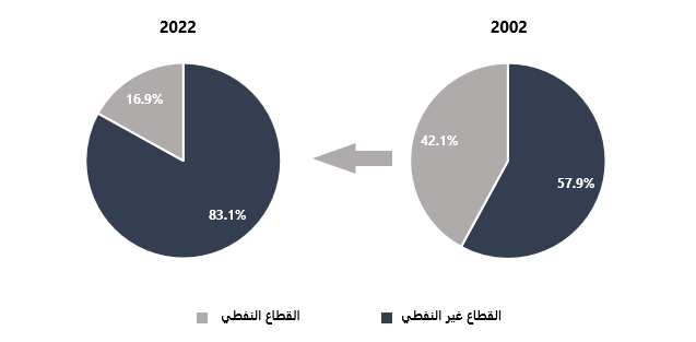 oil_and_non_oil_AR.png