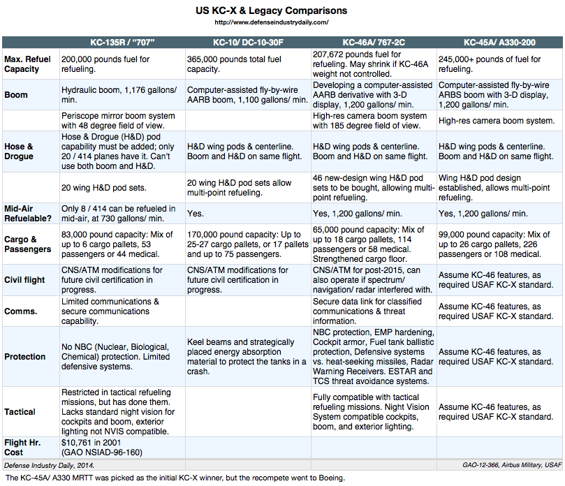 DATA_KC-X_Tankers_Comparison.gif