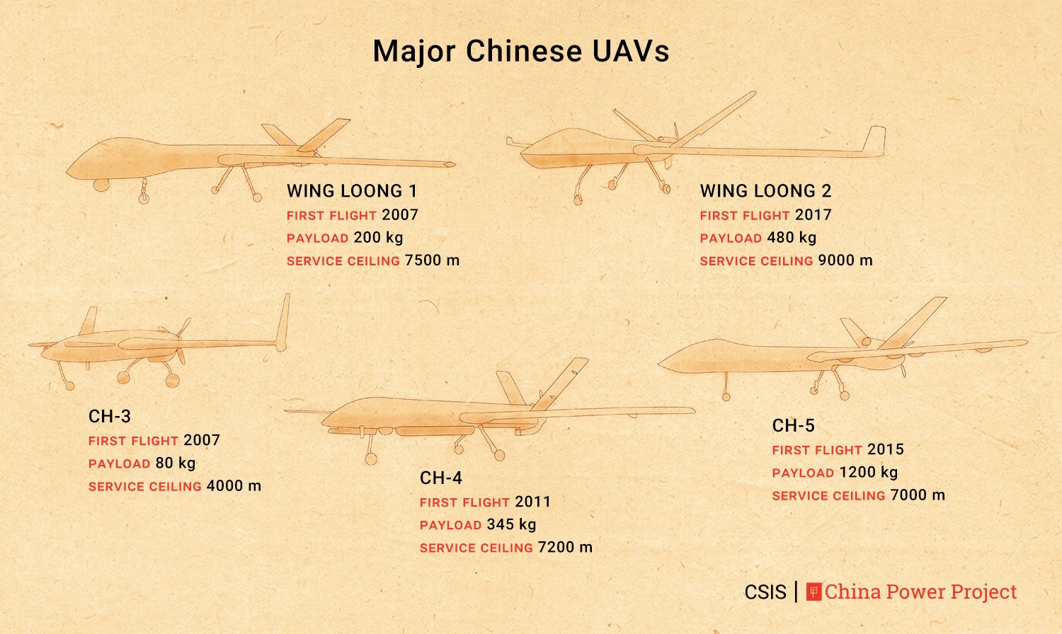 Illustrations of 5 Major Chinese UAVs with date of first flight, payload capability. in kilograms, and the service ceiling in meters.