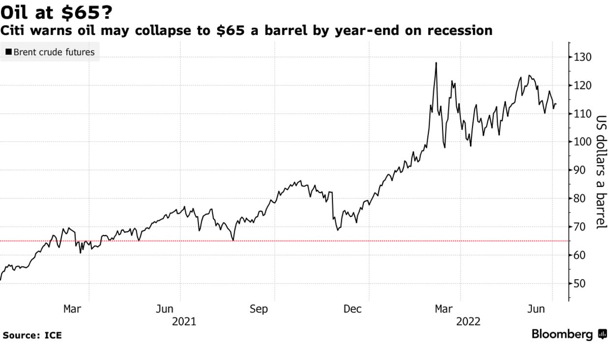 Citi warns oil may collapse to $65 a barrel by year-end on recession