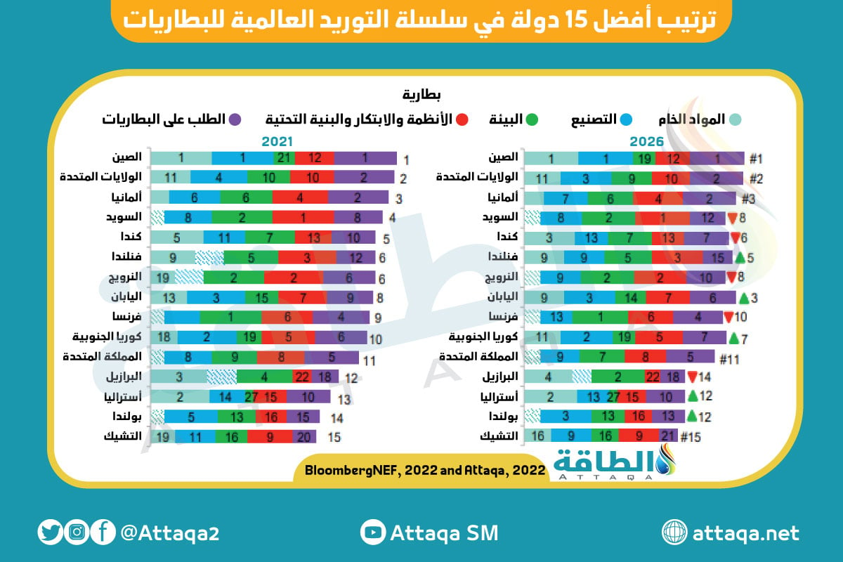 احتياطيات بطاريات الليثيوم