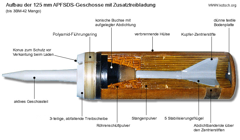 Aufbau_125_mm_APFSDS.jpg