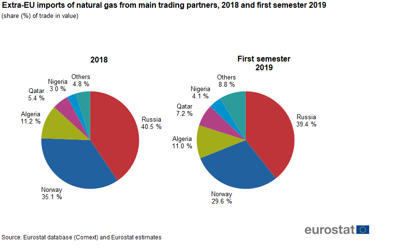 Extra-EU_imports_of_natural_gas_from_main_trading_partners%2C_2018_and_first_semester_2019.png