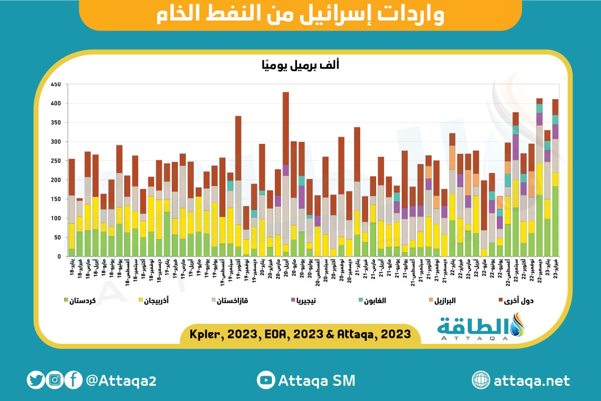 واردات إسرائيل من نفط كردستان العراق