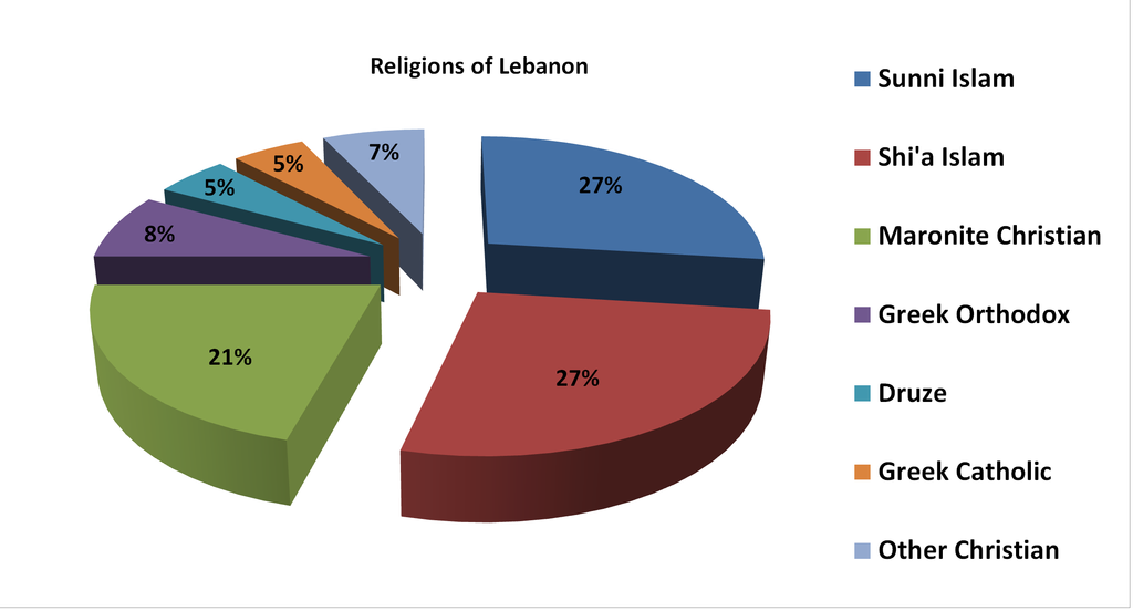 1024px-Pie_Chart_Showing_Religions_of_Lebanon_by_Percentage_of_Population.png