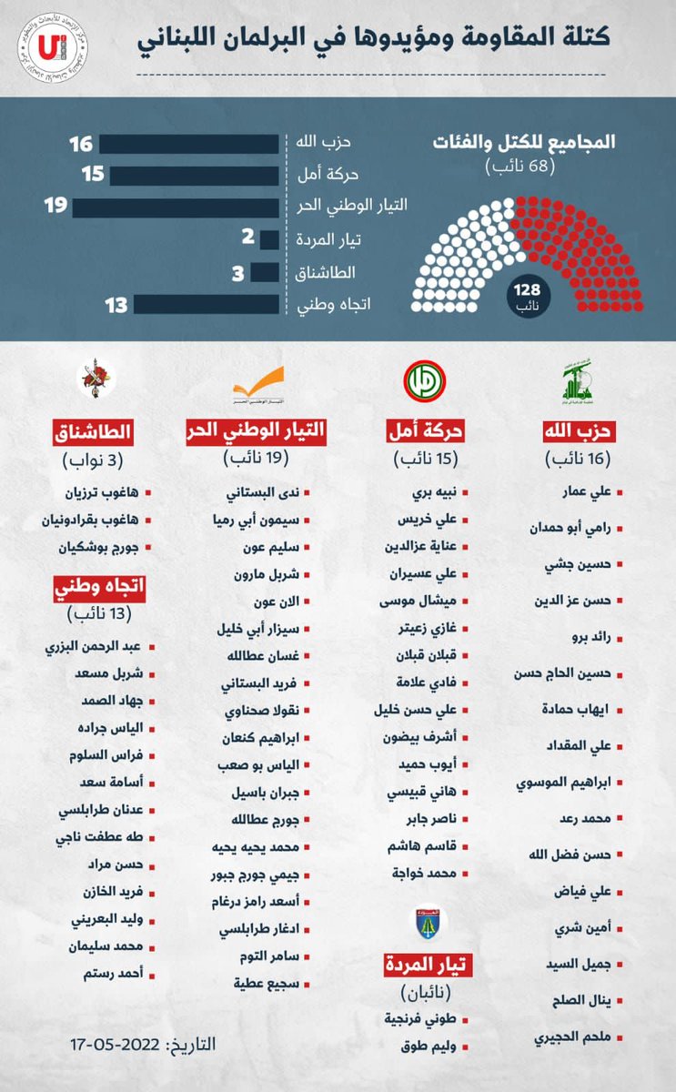 أسماء الفائزين من كتلة حزب الله وحلفائها والمقربين منها في انتخابات 2022
