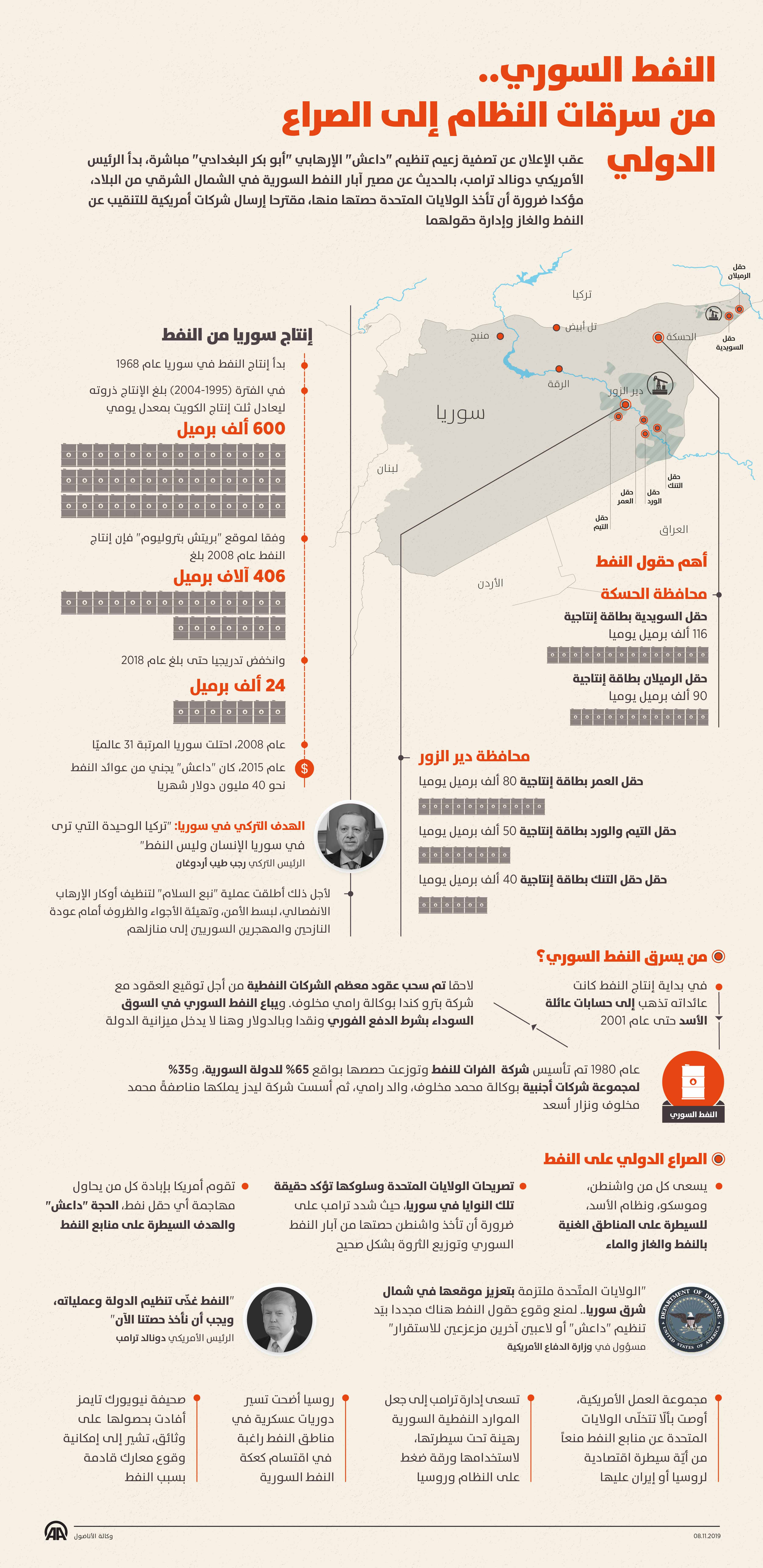 النفط السوري..من سرقات النظام إلى الصراع الدولي