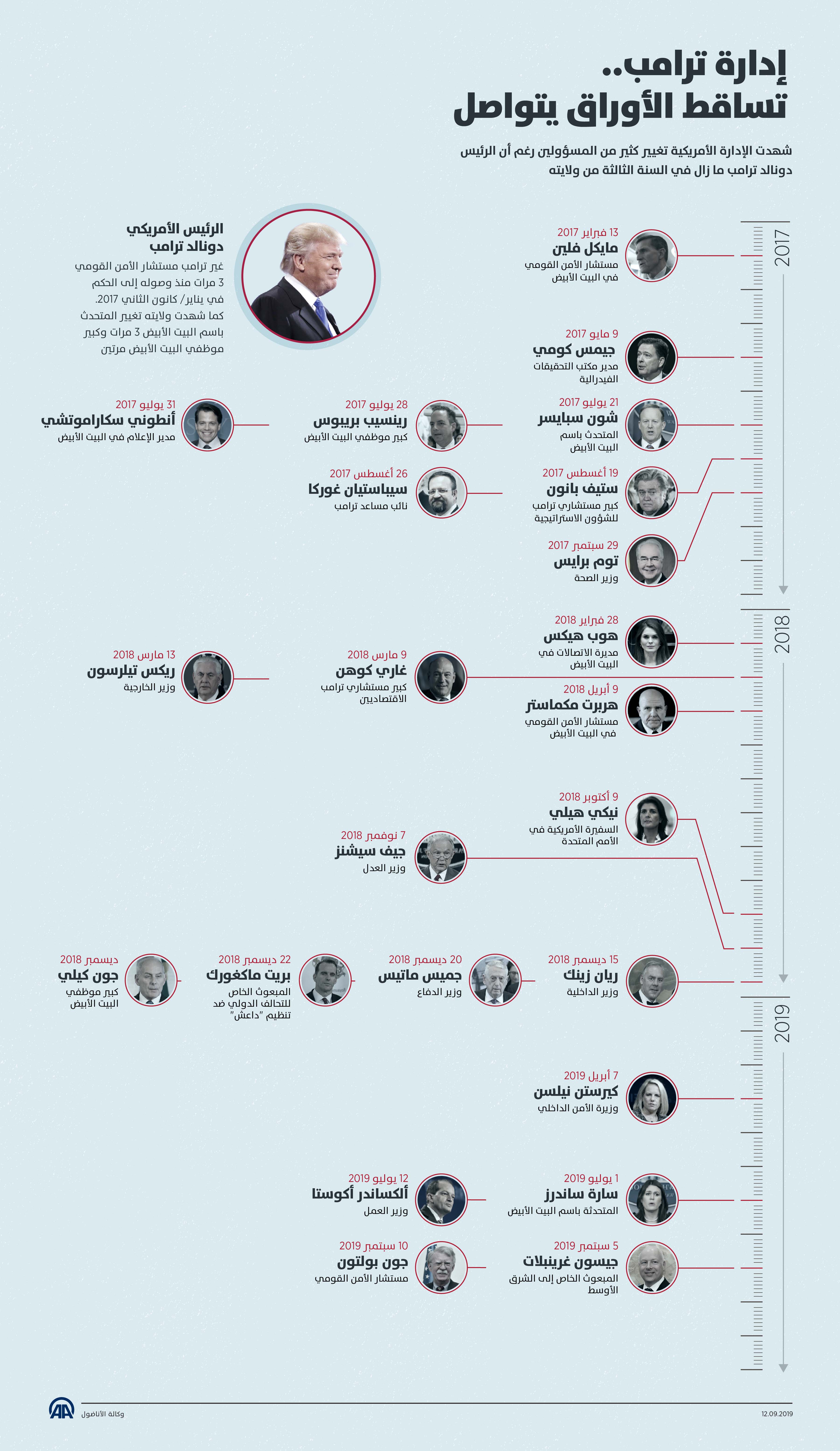 إدارة ترامب..تساقط الأوراق يتواصل