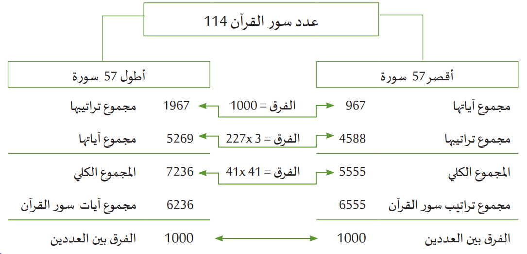 الإعجاز العددي
