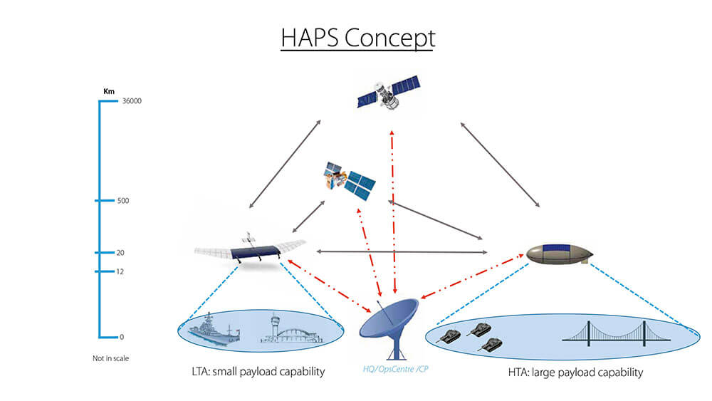 J34_Art-03_Fig-03_HAPS_Concept_1000px.jpg