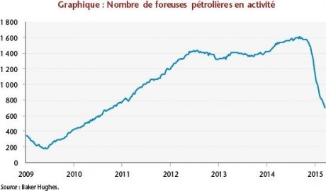 https://static.latribune.fr/article_body/508787/forages-petroliers-us.jpg