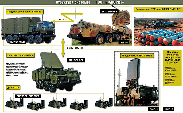 Almaz-S-300PMU2-Favorit-Tie-In-1S.jpg