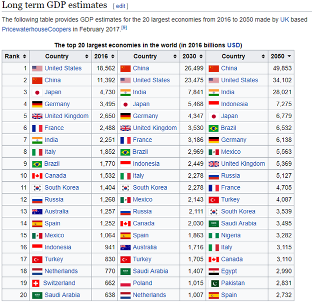 Résultat de recherche d'images pour 50 the world's largest economies in 2030