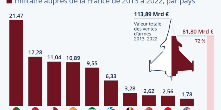 لمن تبيع فرنسا الأسلحة؟