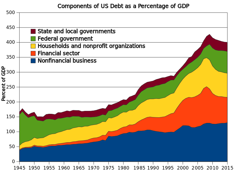 800px-Components_of_total_US_debt.svg.png