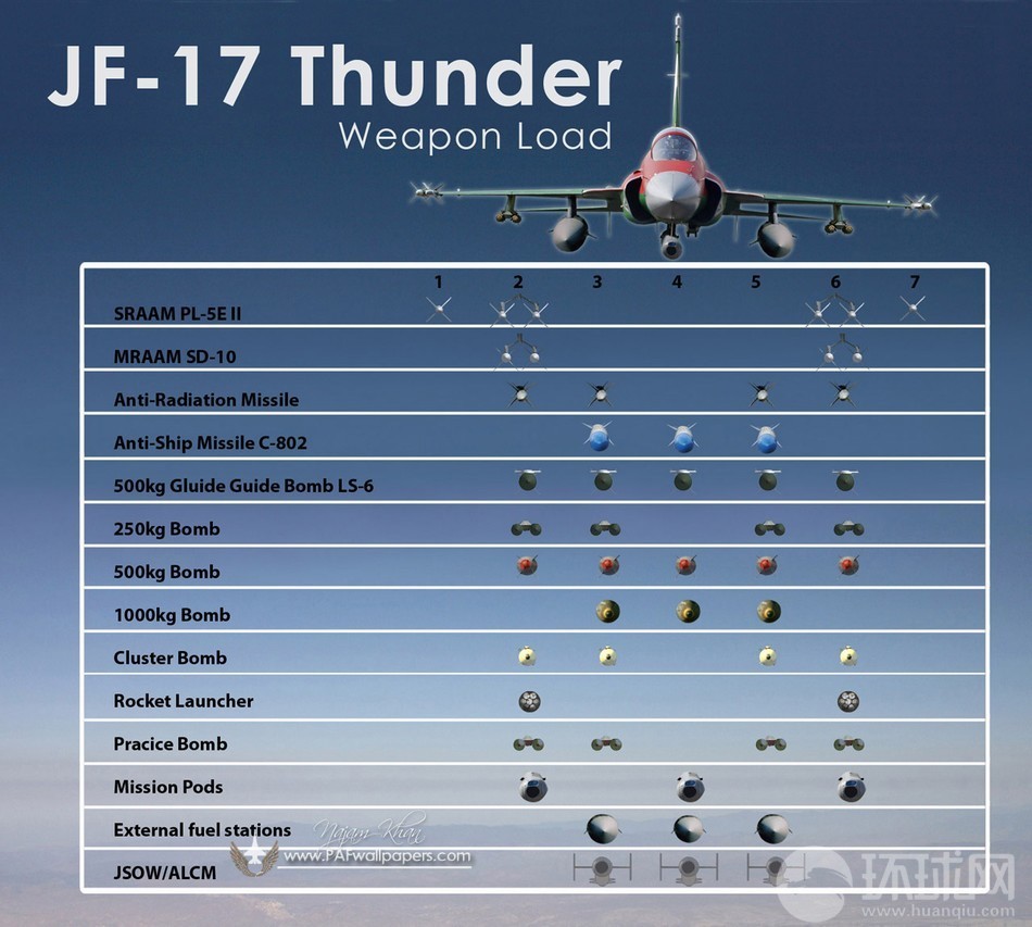 JF-17+Thunder+Pakistan+Air+Force+PAF+C-802A+Anti-ship+Missile+SD-10A+BVRAAM+PL-5E+II+WVRAAM++500+kg+LS-6+Satellite+Inertially+Guided+Bomb+LT-3+LT-2LS-500J+Laser++HAFER+H-4PGM+RAAD+MAR-1+%25288%2529.jpg