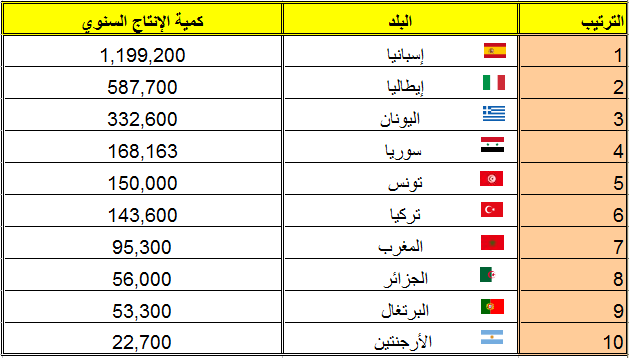 %D8%A7%D9%86%D8%AA%D8%A7%D8%AC+%D8%A7%D9%84%D8%B2%D9%8A%D8%AA%D9%88%D9%86.png