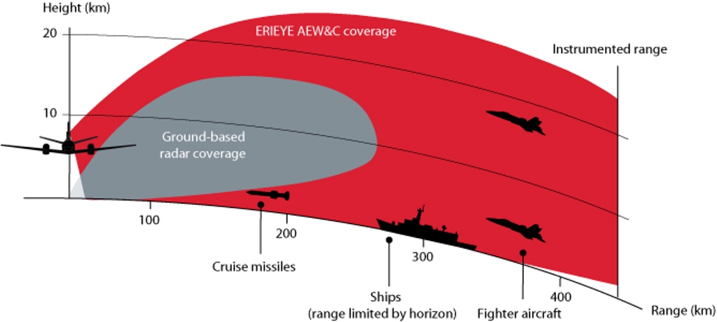 Saab+2000+Airborne+Early+Warning+and+Control+Aircraft+erieye+aewc+awacs+pakistan+air+force+paf+jf-17+thunder+f-16+fighter+jet+fc20+j10+radar+coverage+340+1000.jpg