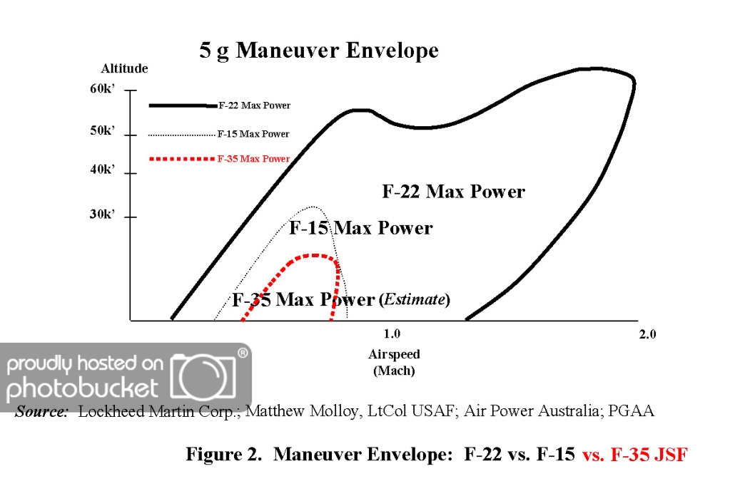 MaxPower5gManeuverEnvelope_F-22_F-15_F-35.jpg