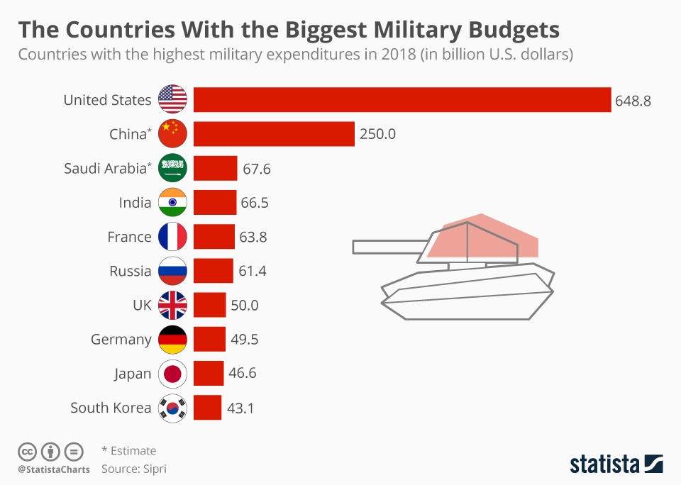 chartoftheday_9100_the_top_15_countries_for_military_expenditure_in_2016_n.jpg