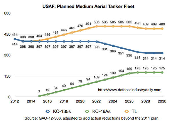 DATA_USAF_Tanker_2012-2030_Plans_2013.gif