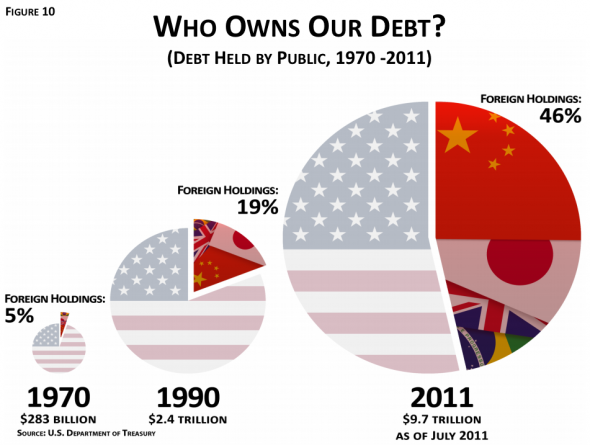 China+owns+about+12+trillion+of+the+us+debt+in+_cd506ed259005f64ba23cd324cfcb8d8.png