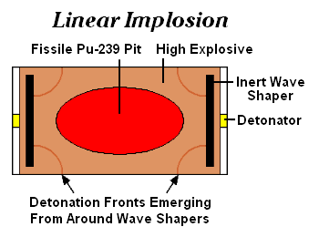 Linear_implosion_schematic.png