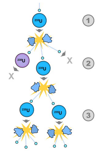 320px-Fission_chain_reaction.svg.png