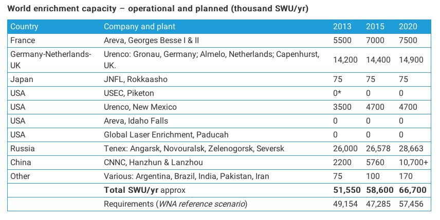 world_uranium_enrichment_capacity_(2016).png