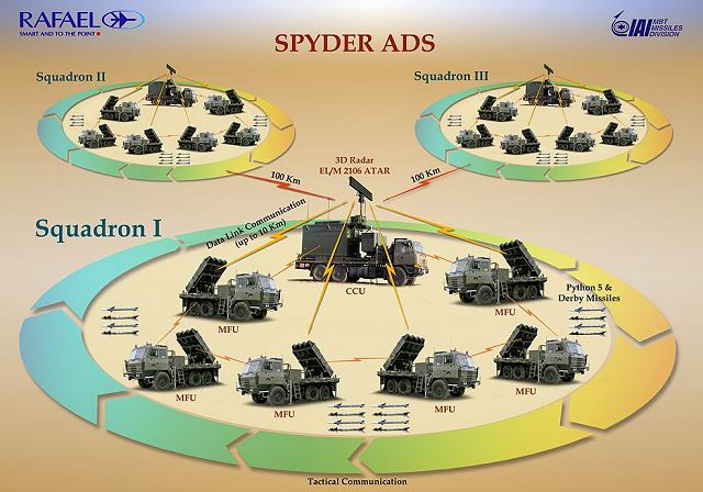 Spyder_MR_SR_ground-to-air_defence_missile_system_Israeli_Defence_Industry_Military_Technology_Paris_Air-show_2011_001.jpg