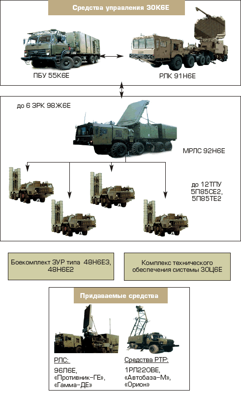 S-400-Battery-Composition-Diagram.gif