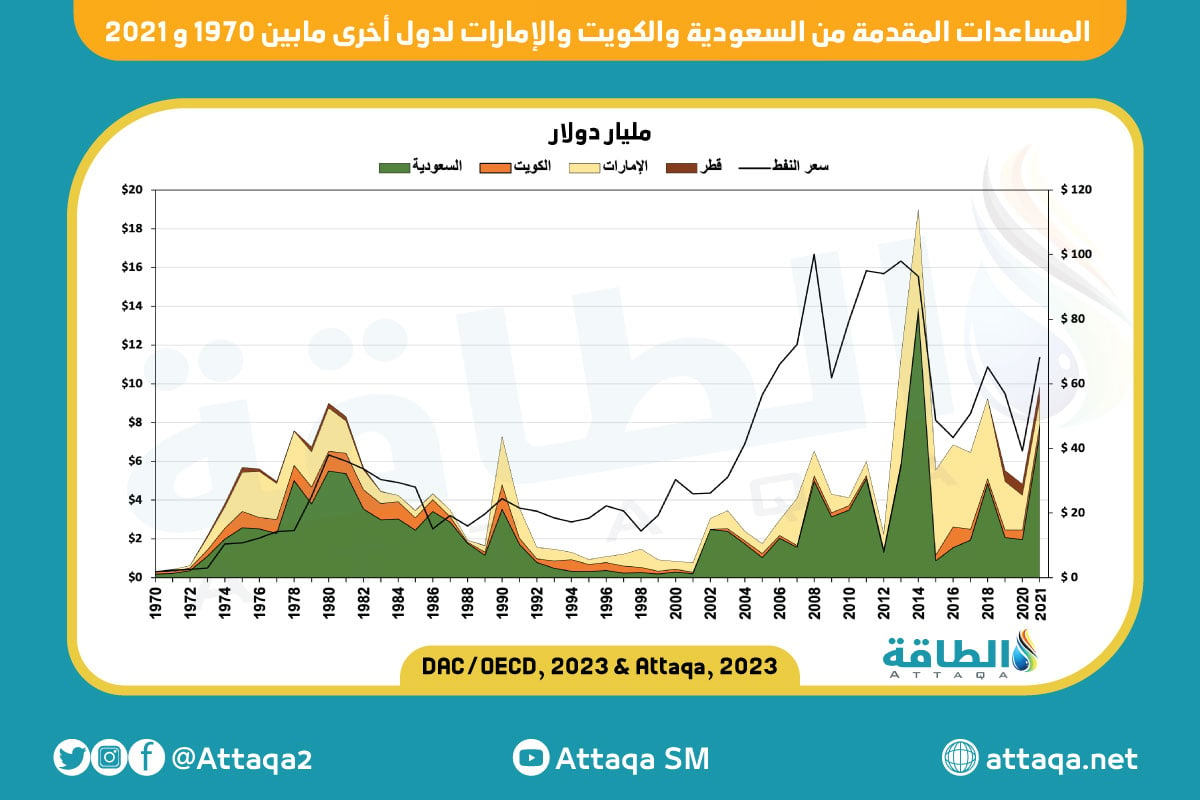 المساعدات المقدمة من السعودية والكويت والإمارات لدول أخرى ما بين عامي 1971 و2021