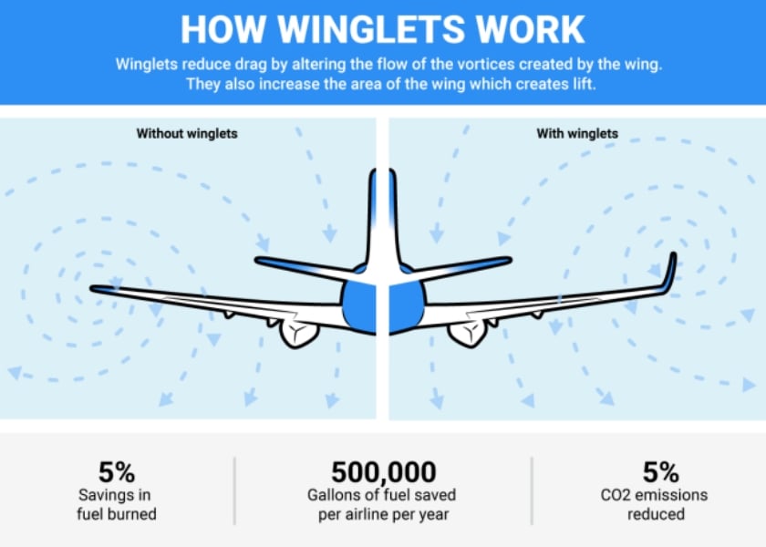 7-Billion-Gallons-of-Jet-Fuel-Saved-%E2%80%93-74-Million-Tons-of-Carbon-Dioxide-Eliminated-2.jpg
