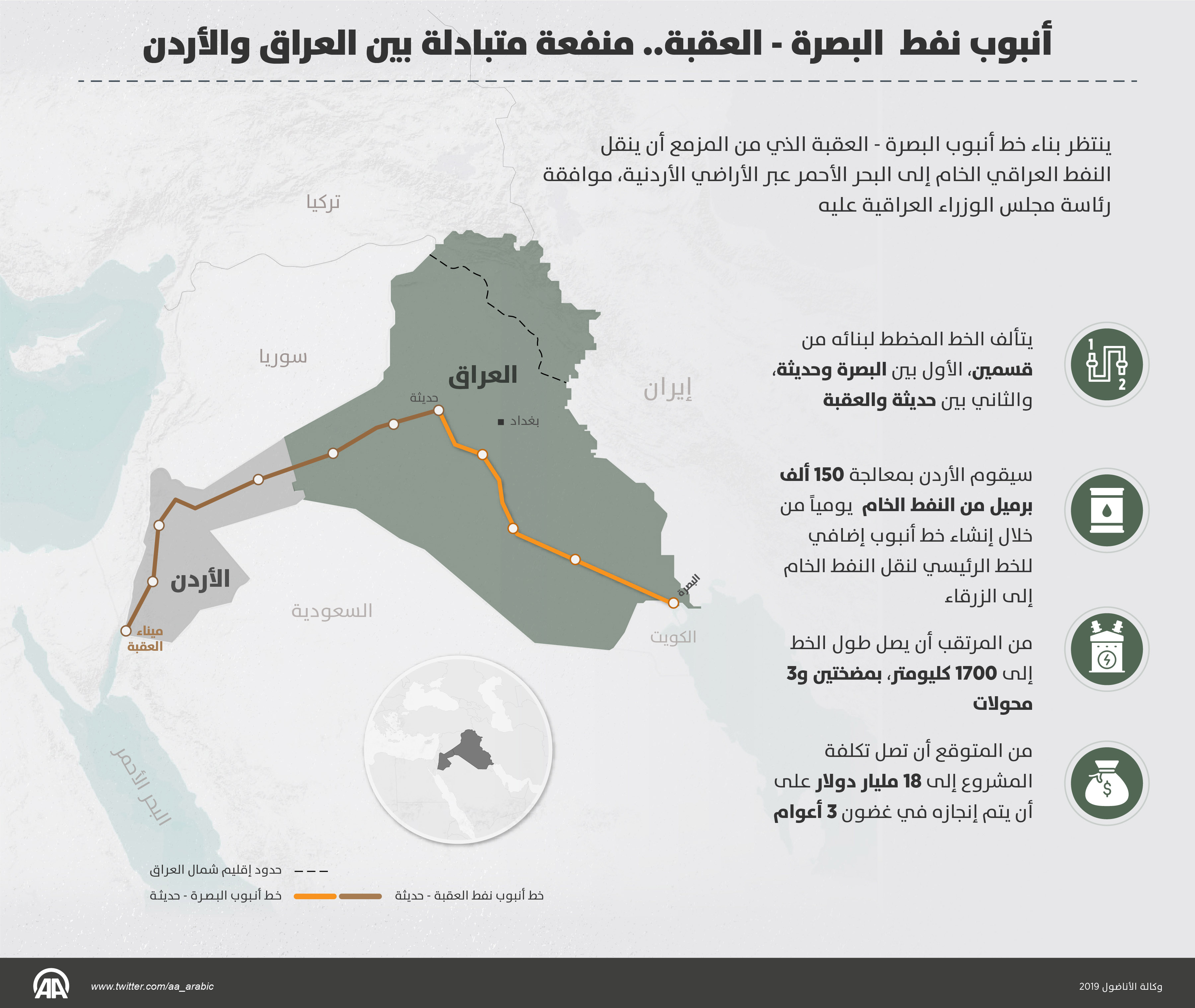 أنبوب نفط  البصرة - العقبة.. منفعة متبادلة بين العراق والأردن