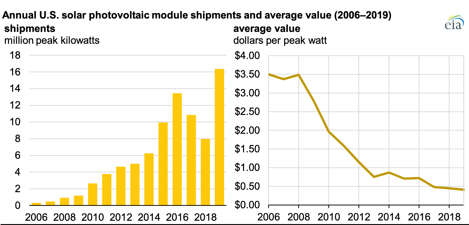 Solar-panel-PV-price-per-wall.png