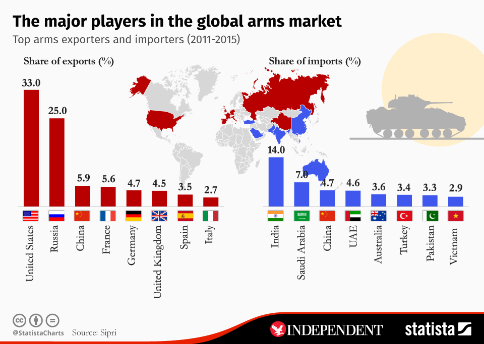 chartoftheday_4416_the_major_players_in_the_global_arms_market_n.jpg