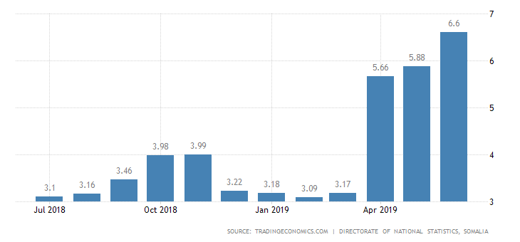 somalia-inflation-cpi.png