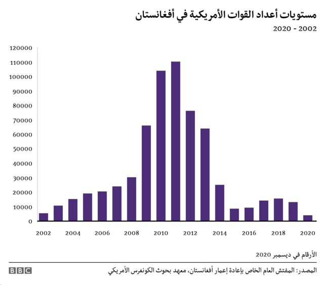 الحرب في أفغانستان الحرب في أفغانستان