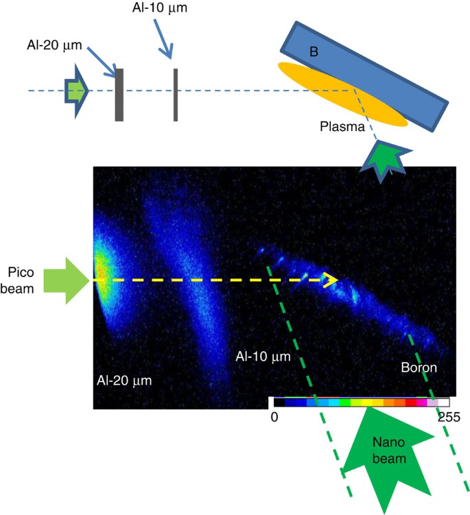 Fusion reactions initiated by laser-accelerated particle beams in a  laser-produced plasma | Nature Communications Fusion reactions initiated by laser-accelerated particle beams in a  laser-produced plasma | Nature Communications