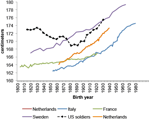 ourworldindata_mean-heights-of-volunteer-soldiers-in-the-us-and-in-selected-countries-with-conscription-vox.png