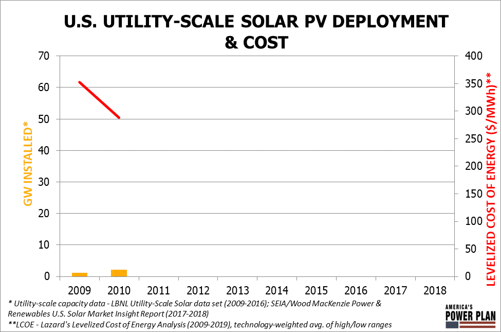 U.S. solar cost decline and capacity additions 2010-2018