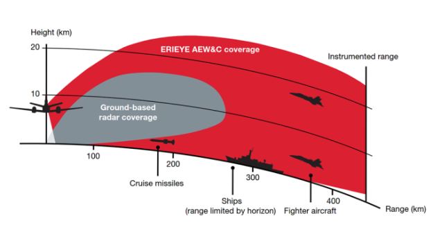 Image result for awacs radar coverage