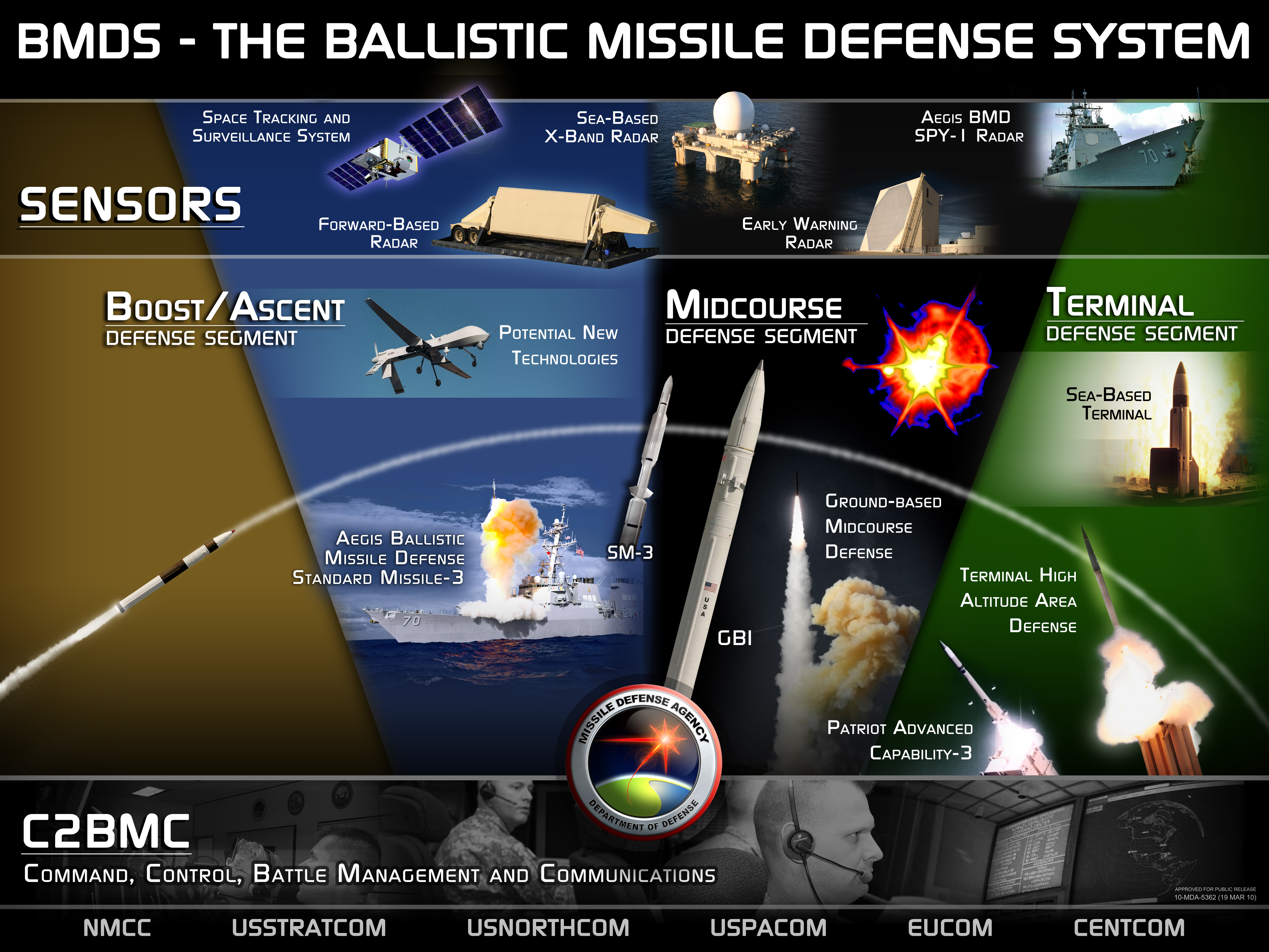 Fichier:Ballistic Missile Defense System (BMDS) Overview.jpg — Wikipédia Fichier:Ballistic Missile Defense System (BMDS) Overview.jpg — Wikipédia