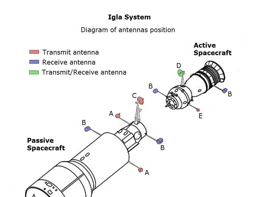 Igla_docking_system_antennas.jpg