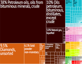 280px-United_Arab_Emirates_Export_Treemap.png