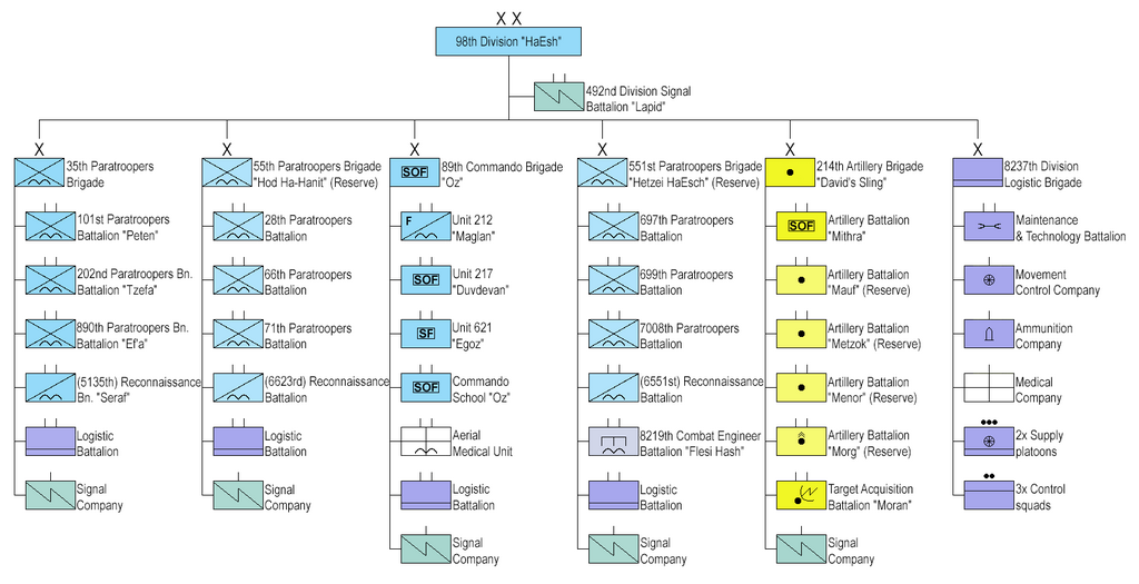 1024px-Israel_98th_Paratroopers_Division_-_Organization_2023.png