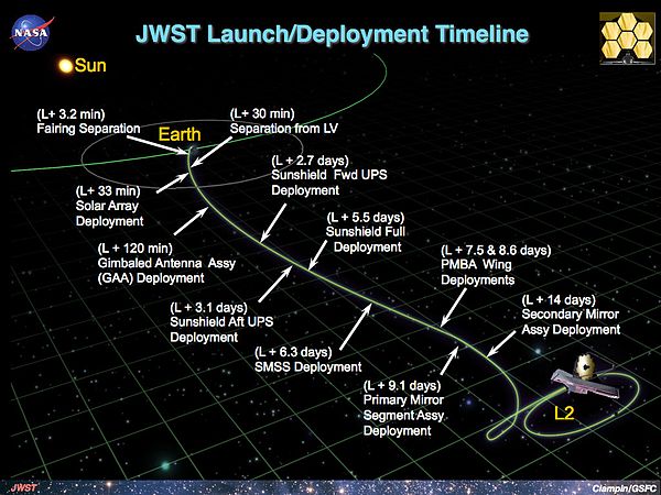 600px-JWSTDeployment.jpg
